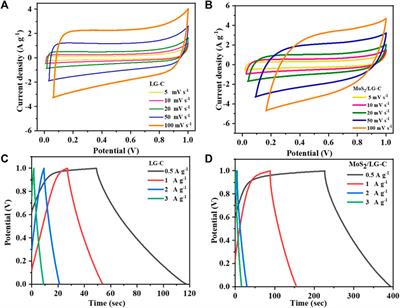 MoS2 nanobelts-carbon hybrid material for supercapacitor applications